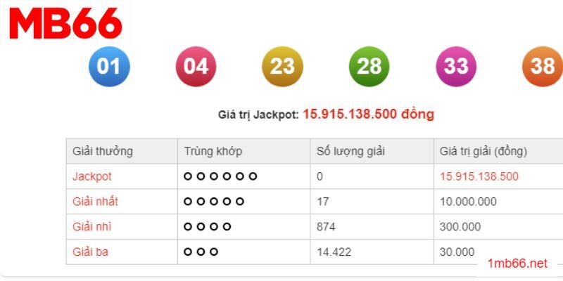 Xổ Số Vietlott 655 - Nhanh Tay Chọn Số Nhận Thưởng Cực Khủng 2 Thông tin về cơ cấu giải thưởng của Vietlott 6/55